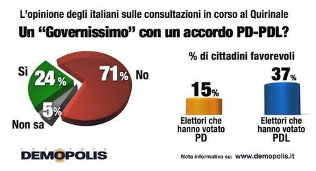 Gli italiani contrari ad un governissimo: il sondaggio