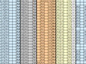 Sondaggio SWG: 30,2% (+0,6%), 29,6%, 26,9%