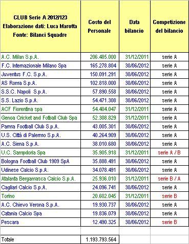 Costo del Personale Perché aspettare Report Calcio 2013? Luca Marotta pubblica la fotografia della Serie A