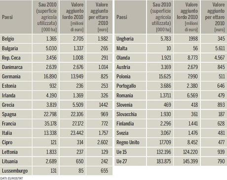 Quante ombre tra le luci dell’agricoltura italiana