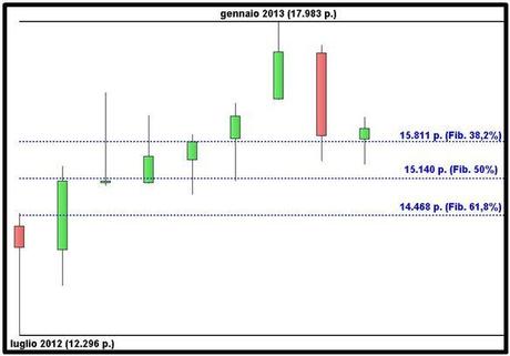 Ftse Mib - Grafico nr. 2