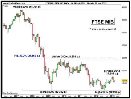 Ftse Mib - Grafico nr. 1