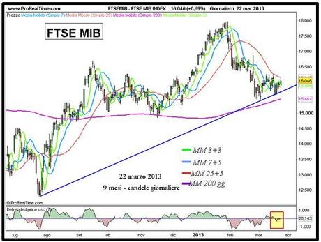 Ftse Mib - Grafico nr. 3