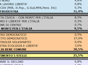 Sondaggio SCENARIPOLITICI: PIEMONTE, 31,4% (+0,9%), 30,5%, 25,5%