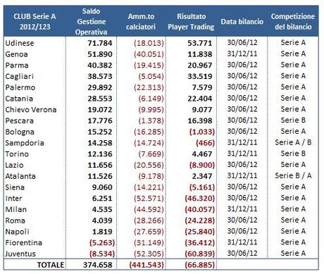 Players Trading tab 3 Totale Gestione economica dei calciatori in Serie A: Udinese regina; Napoli, Fiorentina e Juventus in coda