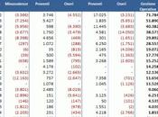 Gestione economica calciatori Serie Udinese regina; Napoli, Fiorentina Juventus coda