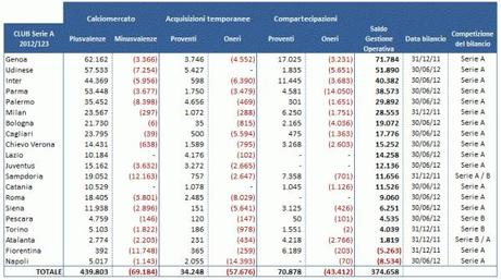 Players Trading Tab 1 e1364128358646 Gestione economica dei calciatori in Serie A: Udinese regina; Napoli, Fiorentina e Juventus in coda