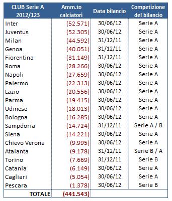 Player Trading Tab 2 ammortamenti Gestione economica dei calciatori in Serie A: Udinese regina; Napoli, Fiorentina e Juventus in coda