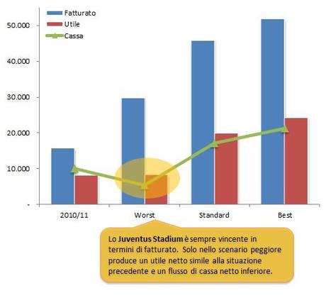 Sensitività Limpatto dello Juventus Stadium sul presente (e futuro) della Juventus FC