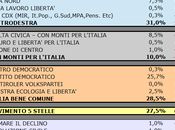 Sondaggio SCENARIPOLITICI: FRIULI VENEZIA GIULIA, 31,0%, 28,5%, 27,5%