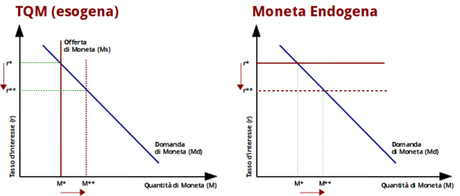 moneta endogena esogena