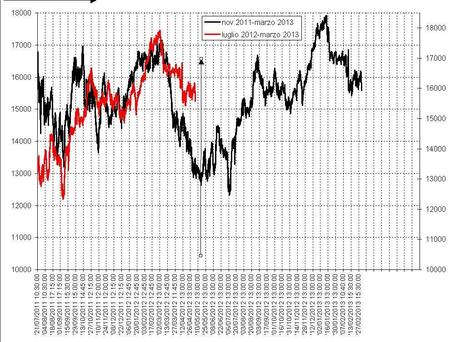 FTSEMIB:25/03/2012 Prelievo forzoso (2)