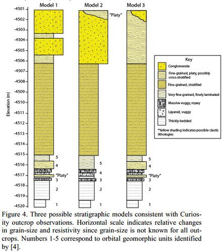 Gale Cratere - tre possibili modelli di stratificazioni