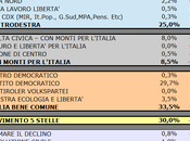 Sondaggio SCENARIPOLITICI: LIGURIA, 33,5%, 30,0%, 25,0%