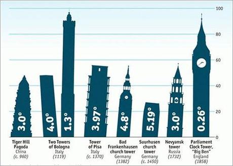 Edifici inclinati del mondo