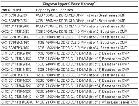 Kingston presenta le nuove memorie HyperX Beast & Black