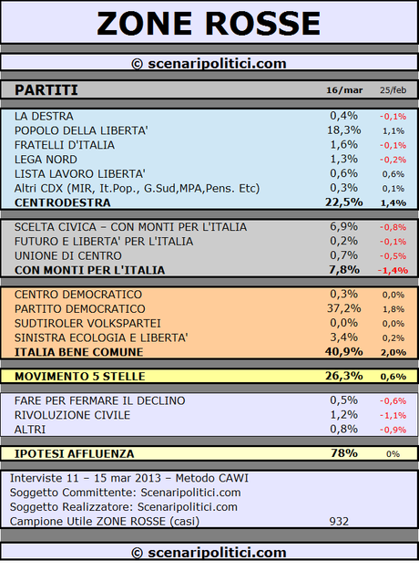 ZONE ROSSE