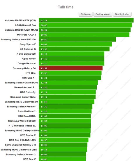 Samsung Galaxy S4 battery life tests 1