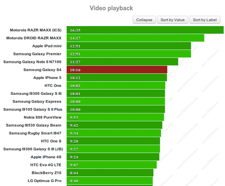 Samsung Galaxy S4 battery life tests 3