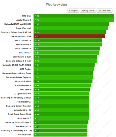 Samsung Galaxy S4 battery life tests 2