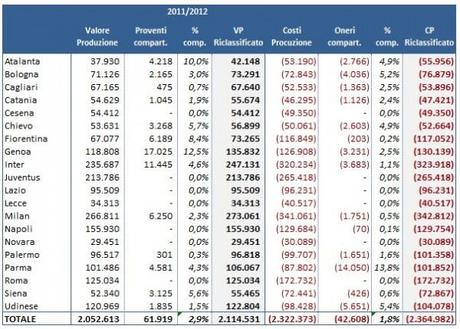 Classifica a punti 02 riclassifica valori e1364382575879 Classifica a punto 2011/2012: Udinese Campione d’Italia. Napoli e Juventus  in CL. Lecce, Cesena e Fiorentina retrocesse