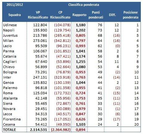 Classifica a punti 03 ponderato Classifica a punto 2011/2012: Udinese Campione d’Italia. Napoli e Juventus  in CL. Lecce, Cesena e Fiorentina retrocesse