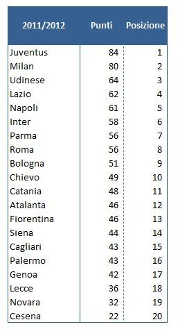 Classifica a punti 01 Serie A Classifica a punto 2011/2012: Udinese Campione d’Italia. Napoli e Juventus  in CL. Lecce, Cesena e Fiorentina retrocesse