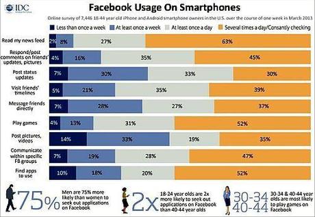 Utilizzo FB Smartphones