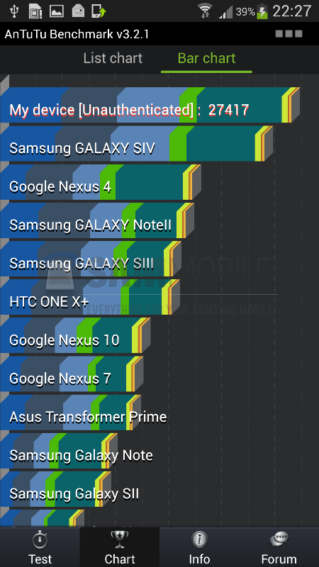 Samsung Galaxy S4 Exynos: ecco alcuni benchmark strepitosi