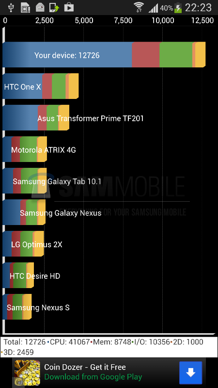 Samsung Galaxy S4 Exynos: ecco alcuni benchmark strepitosi
