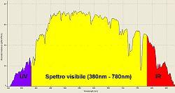 Riconoscere i colori