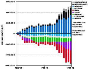 Spostamento-capitali-Unione-Europea-Target2