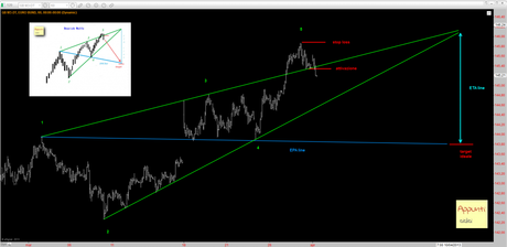 Bund: 2° Bearish Wolfe