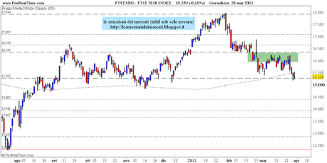 FtseMib: weekly close 29.03.2013