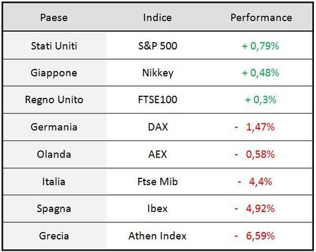 Performance settimanali di alcuni indici azionari