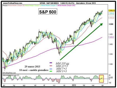 S&P 500 - Grafico nr. 1