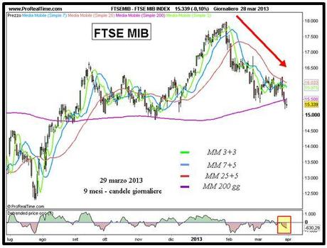 Ftse Mib - Grafico nr. 1