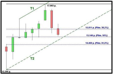 Ftse Mib - Grafico nr. 2