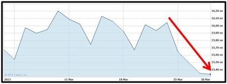 Ftse Mib -Andamento mese di marzo - Grafico nr. 4