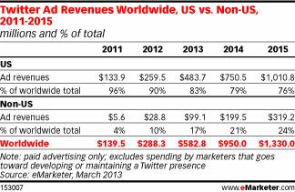 eMarketer - Twitter mobile adv markets