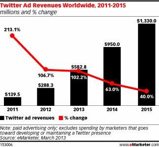 eMarketer _twitter mobile adv