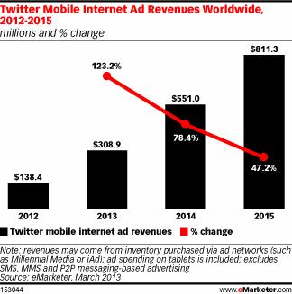 eMarketer - Twitter mobile adv