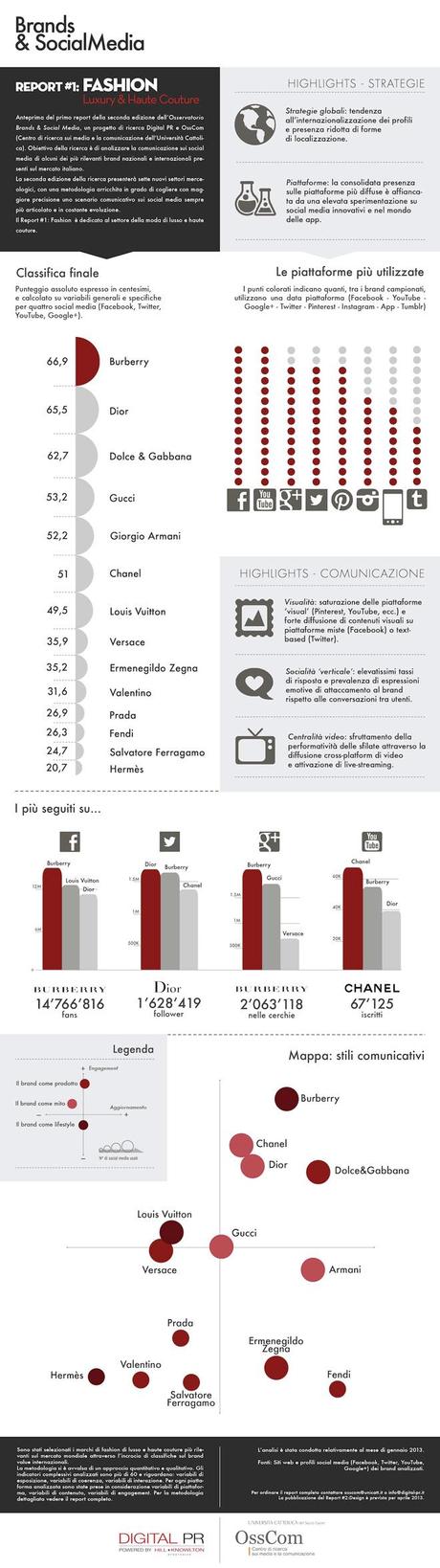 Brands-&-Social-Media---Fashion-infografica