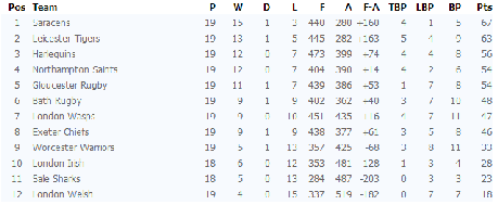 Griglie dei play-off quasi complete in Premier e Pro12