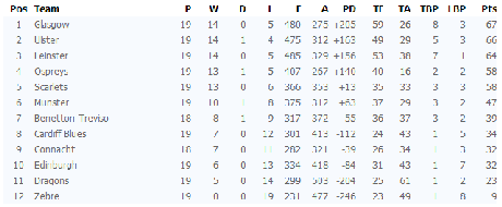 Griglie dei play-off quasi complete in Premier e Pro12