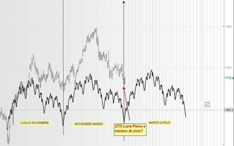 FTSEMIB: 02/04/2012: Il giorno da monitorare con attenzione è ...