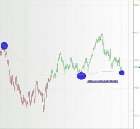 FTSEMIB: 02/04/2012: Il giorno da monitorare con attenzione è ...