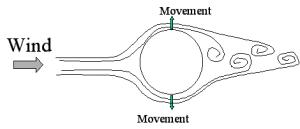 Meccanismo del Vortex Shedding