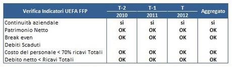 Napoli 2012 13 07 Requisiti FFP SSC Napoli: la nostra simulazione 2012/13 porta a 14 milioni di Euro di utile