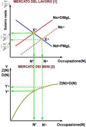 Occupazione: Keynes contro i neoclassici (for dummies)